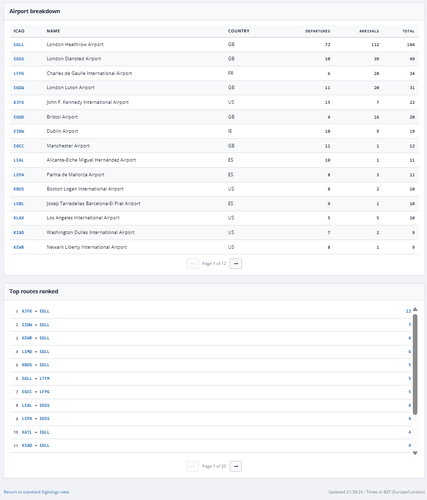 Airport breakdown and top routes