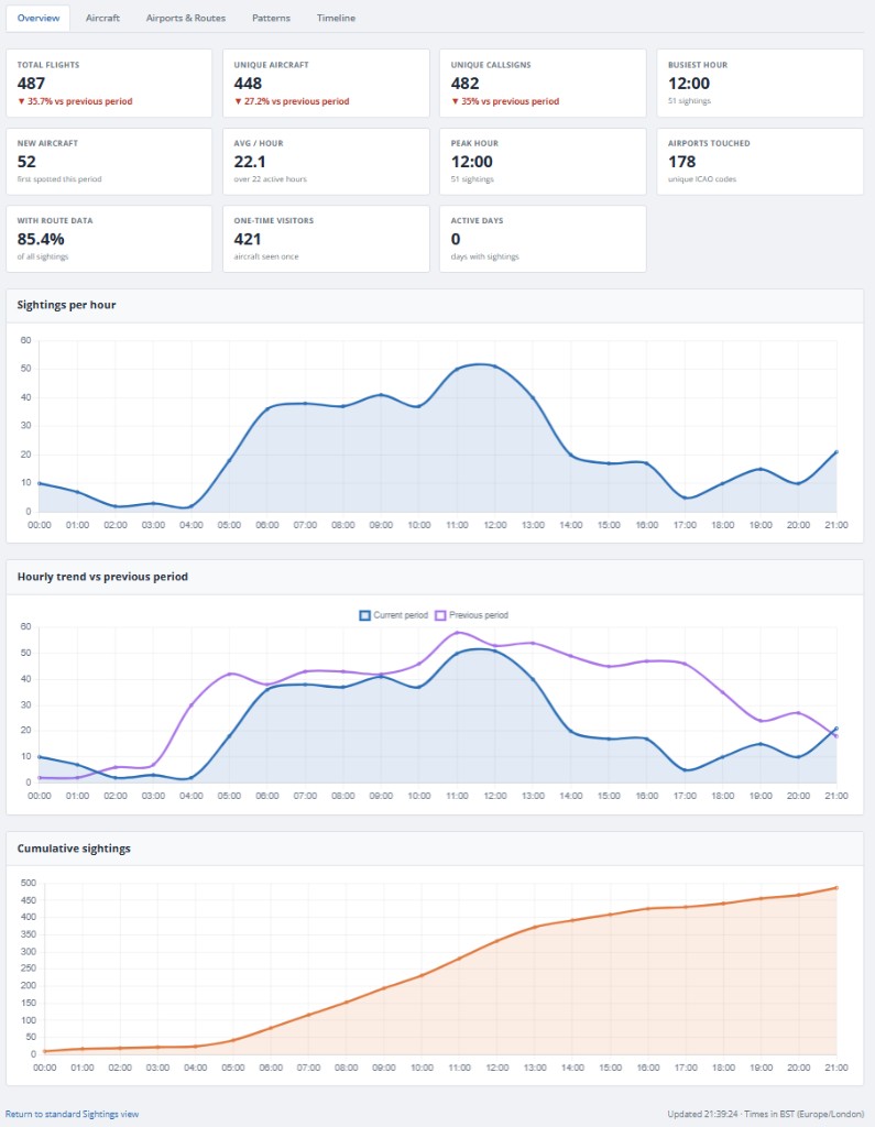 Analytics overview tab